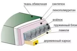 Диванны өз қолыңызбен қалай шешуге болады?