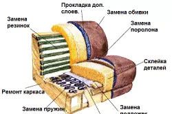 Како можете резати софу са својим рукама?