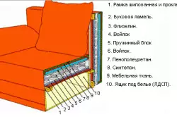 O'z qo'llaringiz bilan divanni qanday tiklashingiz mumkin?