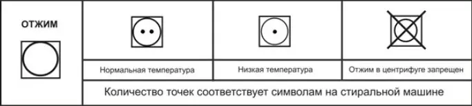 Degryption ti awọn akole pẹlu awọn aami lori fifọ aṣọ