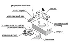 Mebel döngələrini necə düzgün qururlar