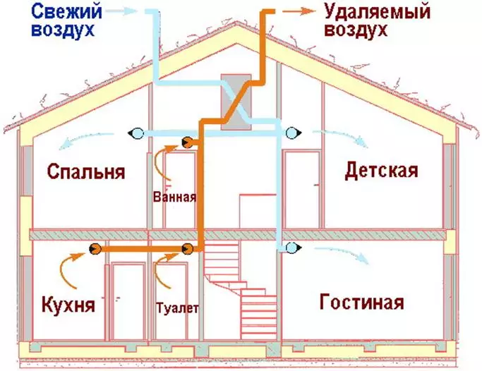 Schema de ventilație