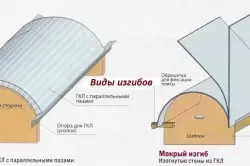 Dekoration von Mauern von Gipskartonräumen