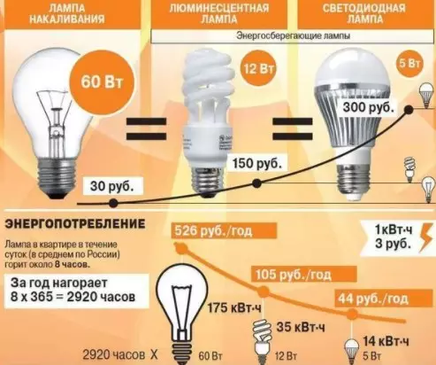 חיסכון באנרגיה או מנורת LED: מה לבחור