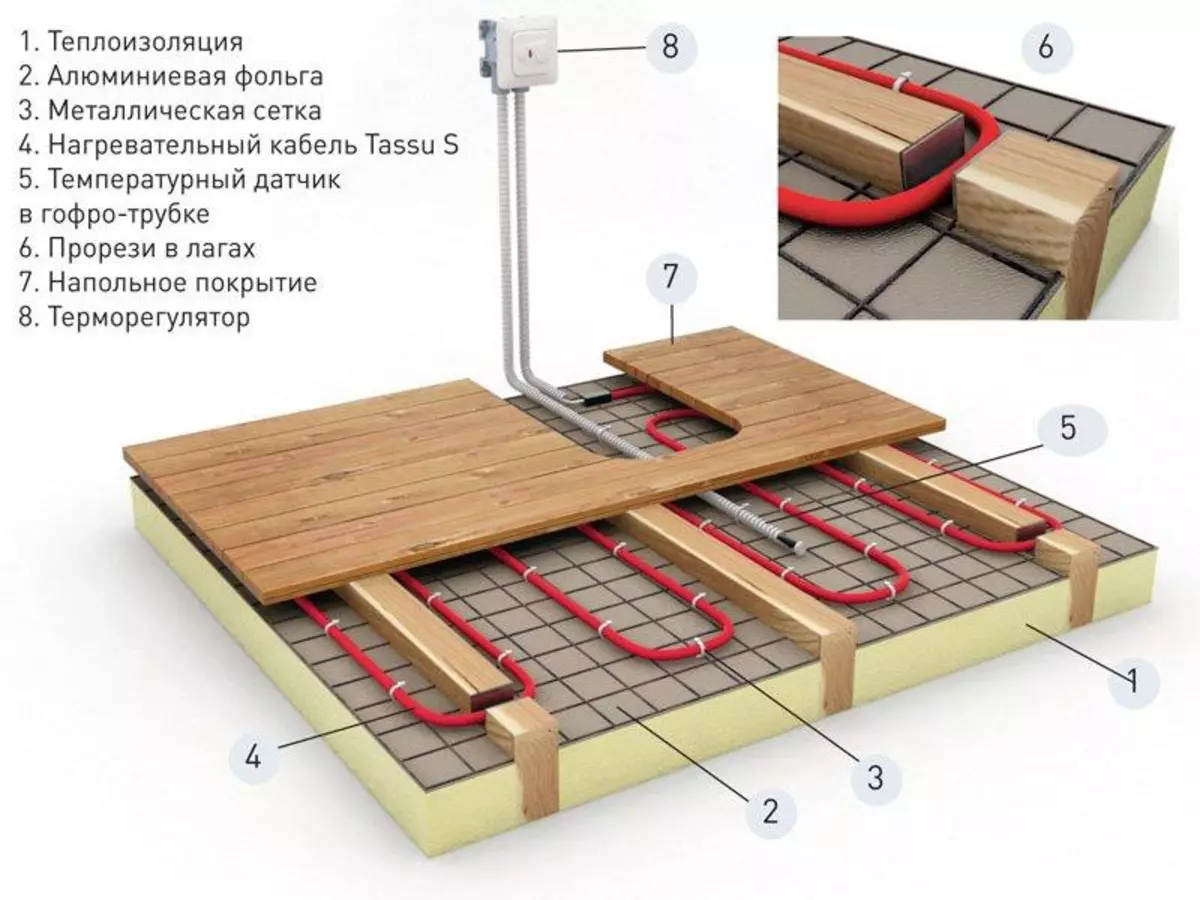 Varmt gulv i et trehus: Typer og landsapparater, elektrisk oppvarmet luft, privat hus