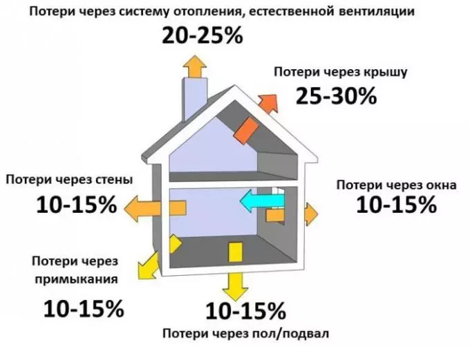 Տնային ջեռուցման, առավելությունների եւ թերությունների ջերմ պատեր