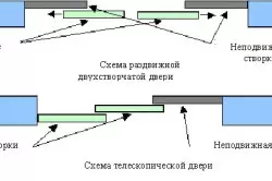 Як зробити двері купейні своїми руками