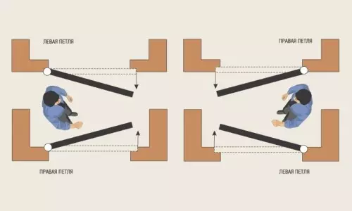 Het proces van het installeren van loops op de deur