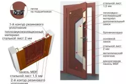 Procesul de instalare a buclelor pe ușă