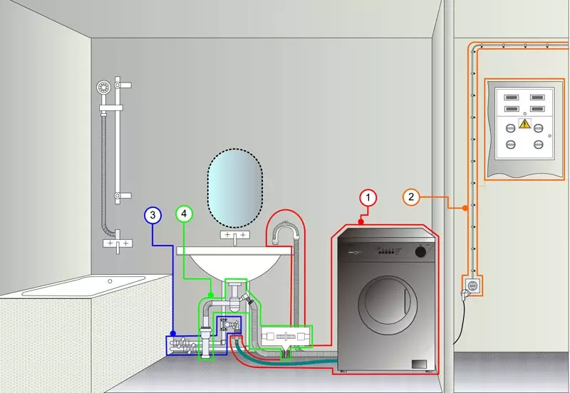 Installatie van de wasmachine: selectie van locatie en functies van de verbinding