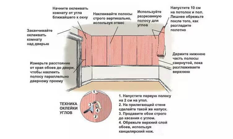How to glue wallpaper on the kitchen wallpaper: advantages and disadvantages, permissible and prohibited cases, work with paper, vinyl wallpapers, instructions for sticking, photo, video