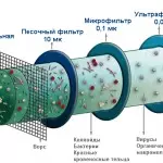 Keramický vodný filter: Druhy a funkcie