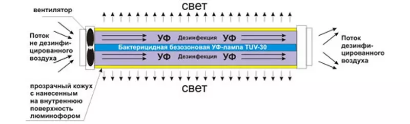 Tubade desinfitseerimiseks kvartslambid