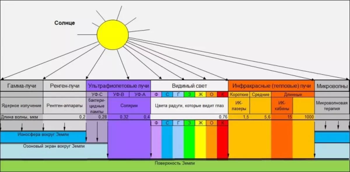 На котором видны все данные. Диапазон излучения солнца ультрафиолет. Ультрафиолетовый спектр солнечной радиации. Свет как экологический фактор. Диапазон солнечного спектра.