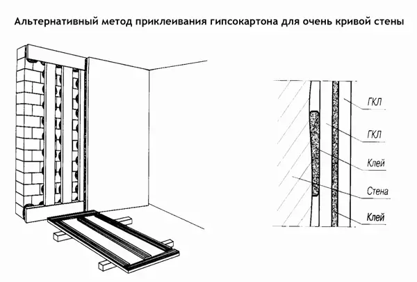 Выраўноўванне сцен гіпсакардон на клей або каркас