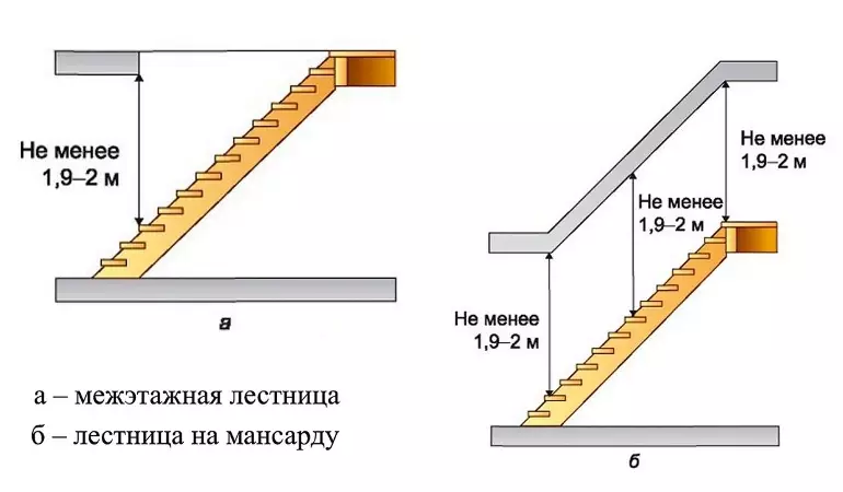 Distance from stairs to the ceiling