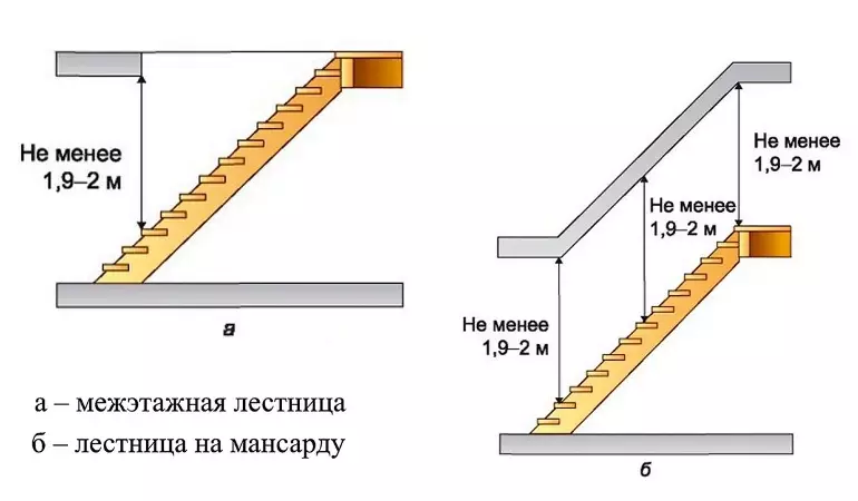 Pilləkəndən tavana qədər məsafə