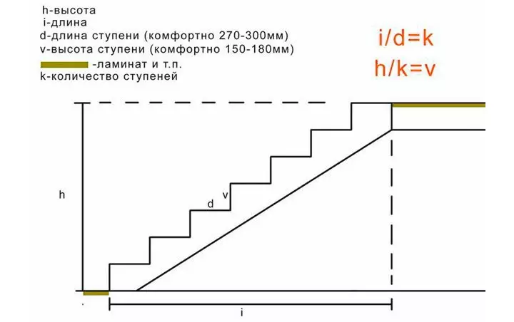 How to calculate the number of steps in the stairs