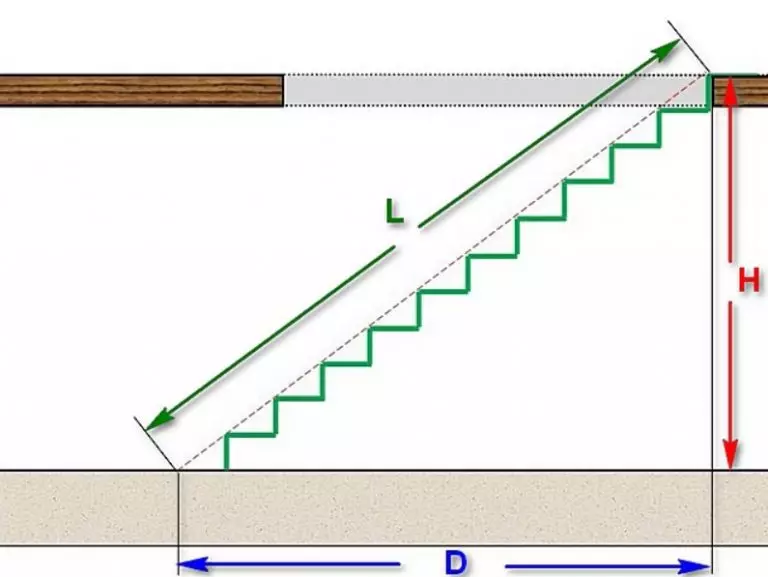 सीढ्यांच्या लांबीचा गणना