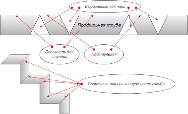 Sastavljanje slomljenog veslača iz cijevi profila