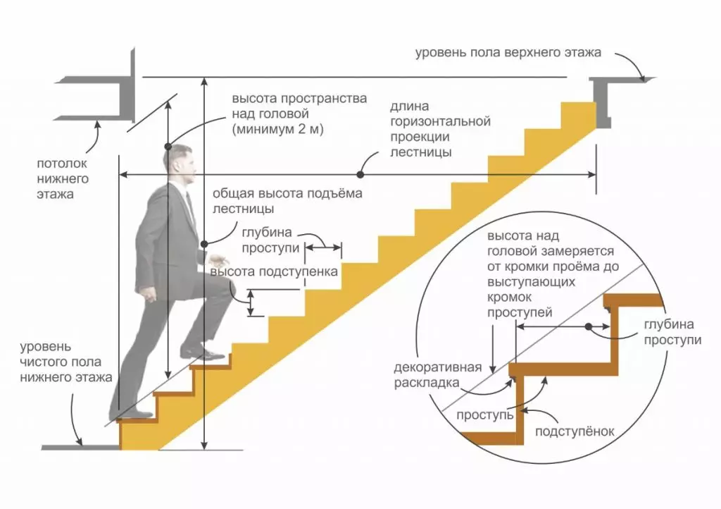 כיצד לחשב את גרם המדרגות בטון