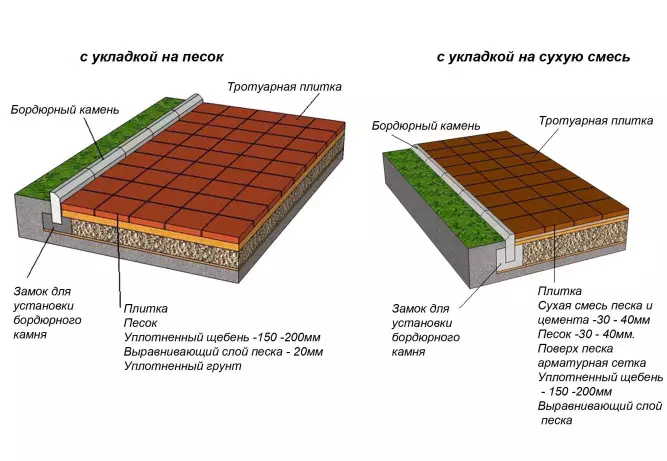 Fametrahana paving slabs ambanin'ny fiara: Teknolojia sy ny fepetra takiana