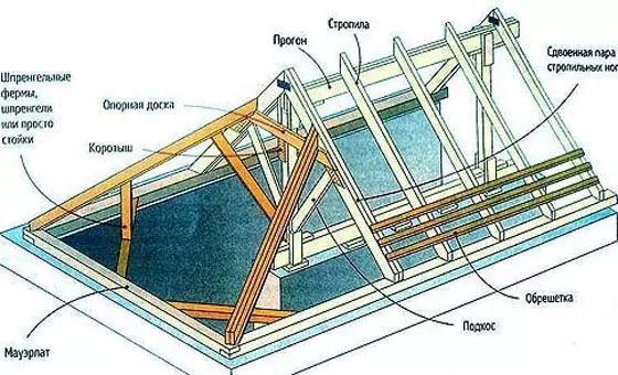 Lehtla neljakindel katus - assamblee tüübid ja nüansid, mida te ei teadnud