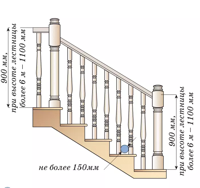 Dimensions du rail pour les escaliers