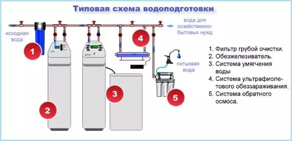 Коарлар су чистарту фильтрлары белән монтажлау өчен сортлар һәм кагыйдәләр