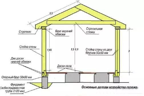 Medinis garažas: konstrukcija su savo rankomis