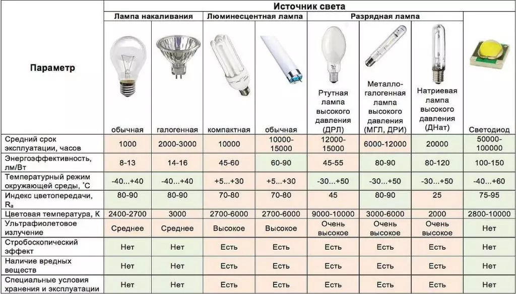 Types of lamps and their characteristics