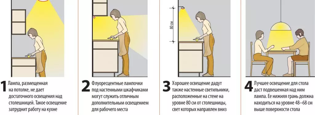 Kako locirati lampe u kuhinji