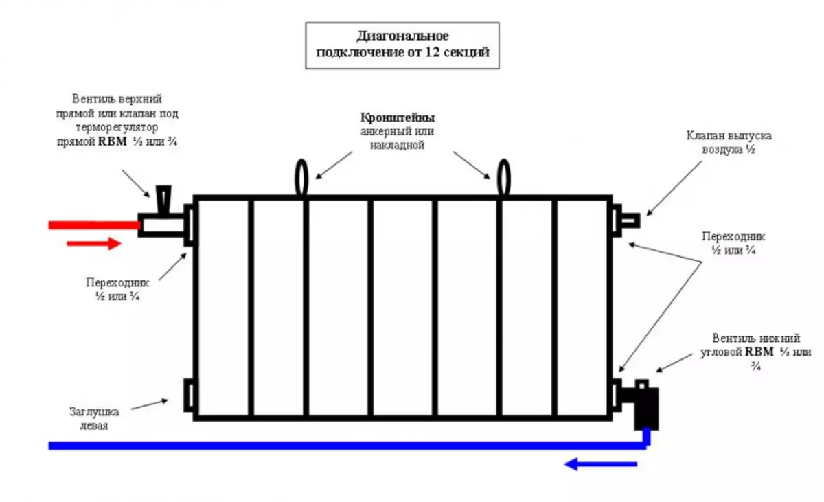Kako samostojno razstaviti ogrevalni radiator