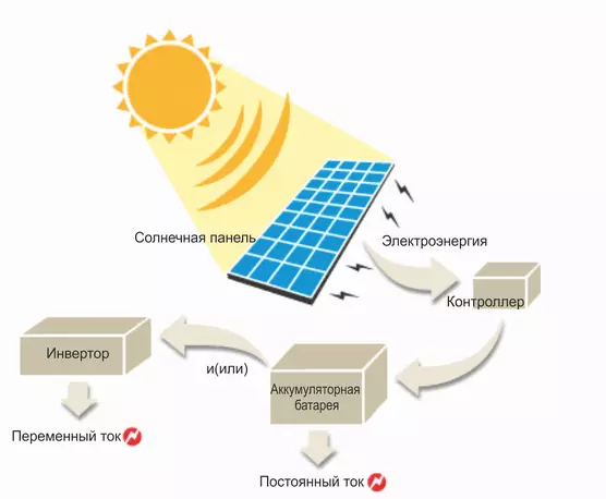 Εφαρμογή ηλιακών συλλεκτών