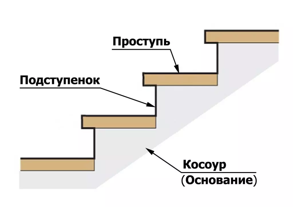 Cara membuat tangga di atas loteng: pilihan konstruksi dan pembuatan independen