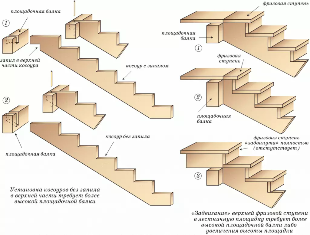 Produzione di scale su cosos
