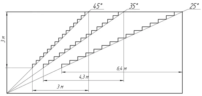 Како да се утврди аголот на наклон на скалата март [пресметка систем]