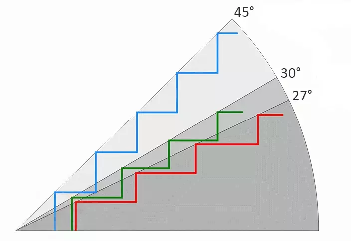 O ângulo de inclinação das escadas