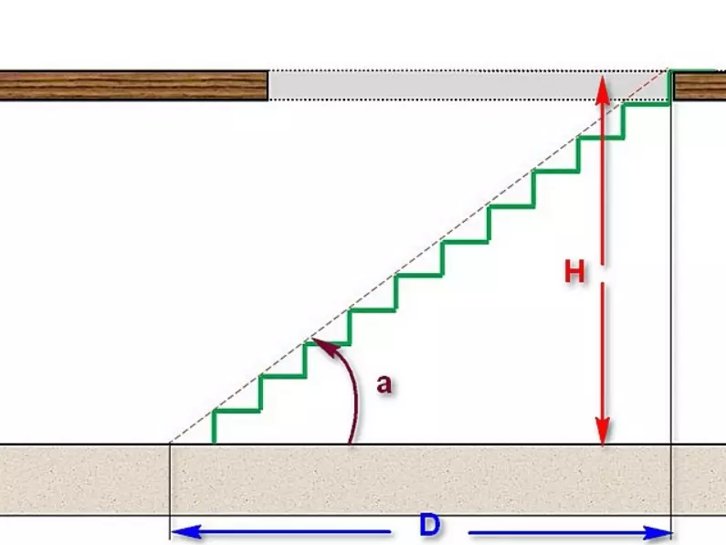 Kuinka määrittää portaikon kaltevuuden kulma maaliskuu
