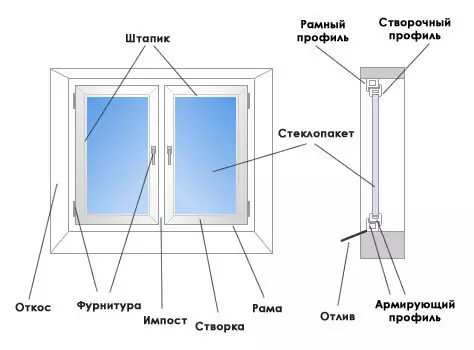 Design della finestra: classificazione e caratteristiche