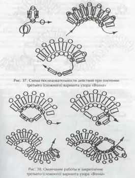 Bead lepokoa eta aleak: hasiberrientzako ehuntze-eskema