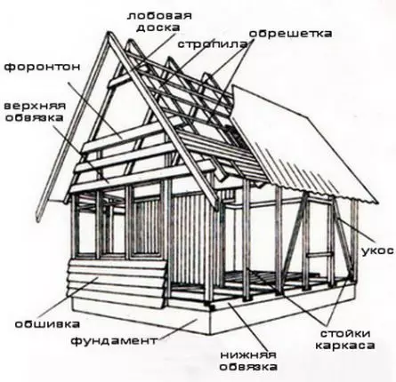 Πώς χτίζετε ένα σπίτι πλαισίου 6x6 m;