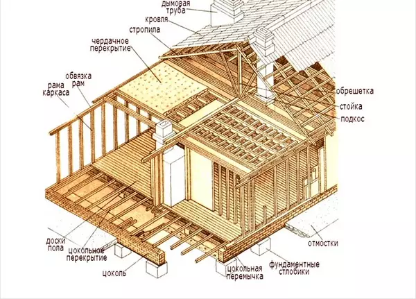 Kaip jūs statote rėmo namą 6x6 m?