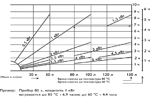 Су жылытқыштың қыздыру жылдамдығына не әсер етеді?