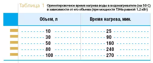 Су жылытқыштың қыздыру жылдамдығына не әсер етеді?