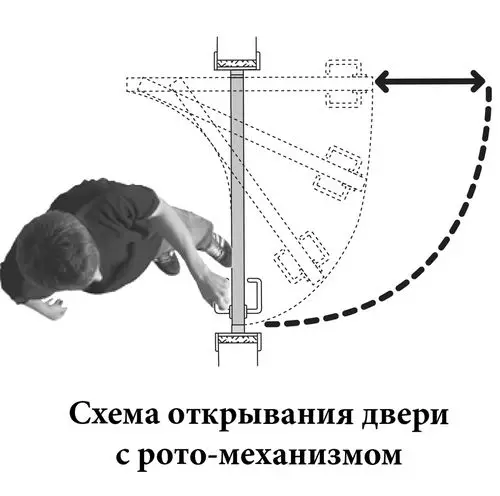 Есіктің ашылу механизмдері: құрылымдардың түрлері және орнату мүмкіндіктері