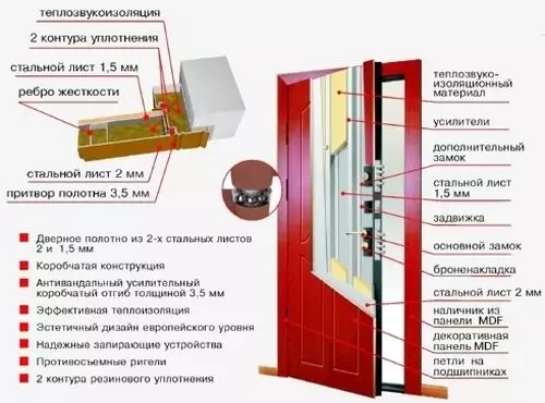 Soundproofing Inlet Metal Door