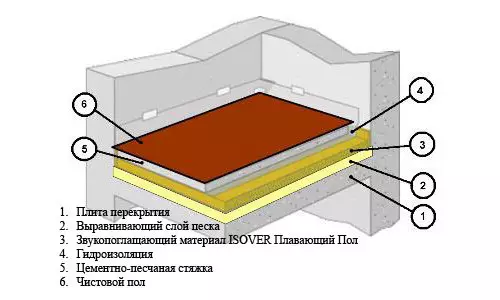 Подот на цементот со свои раце: секвенца на операции и материјали