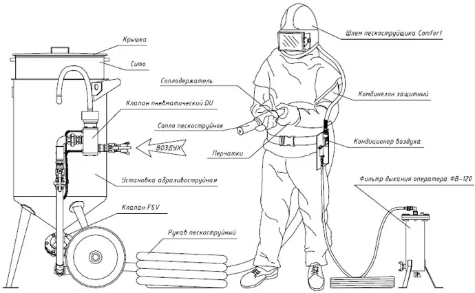 Meriv çawa amûrek sandblasting ji bo garajê bi destên xwe