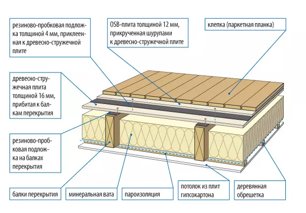 Πώς να βάλετε τα πατώματα σε ένα ξύλινο σπίτι;